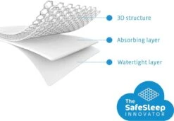 AeroSleep® Matrasbeschermer - Wieg - 80 X 50 Cm -Winkel Voor Babyproducten 1200x832 1