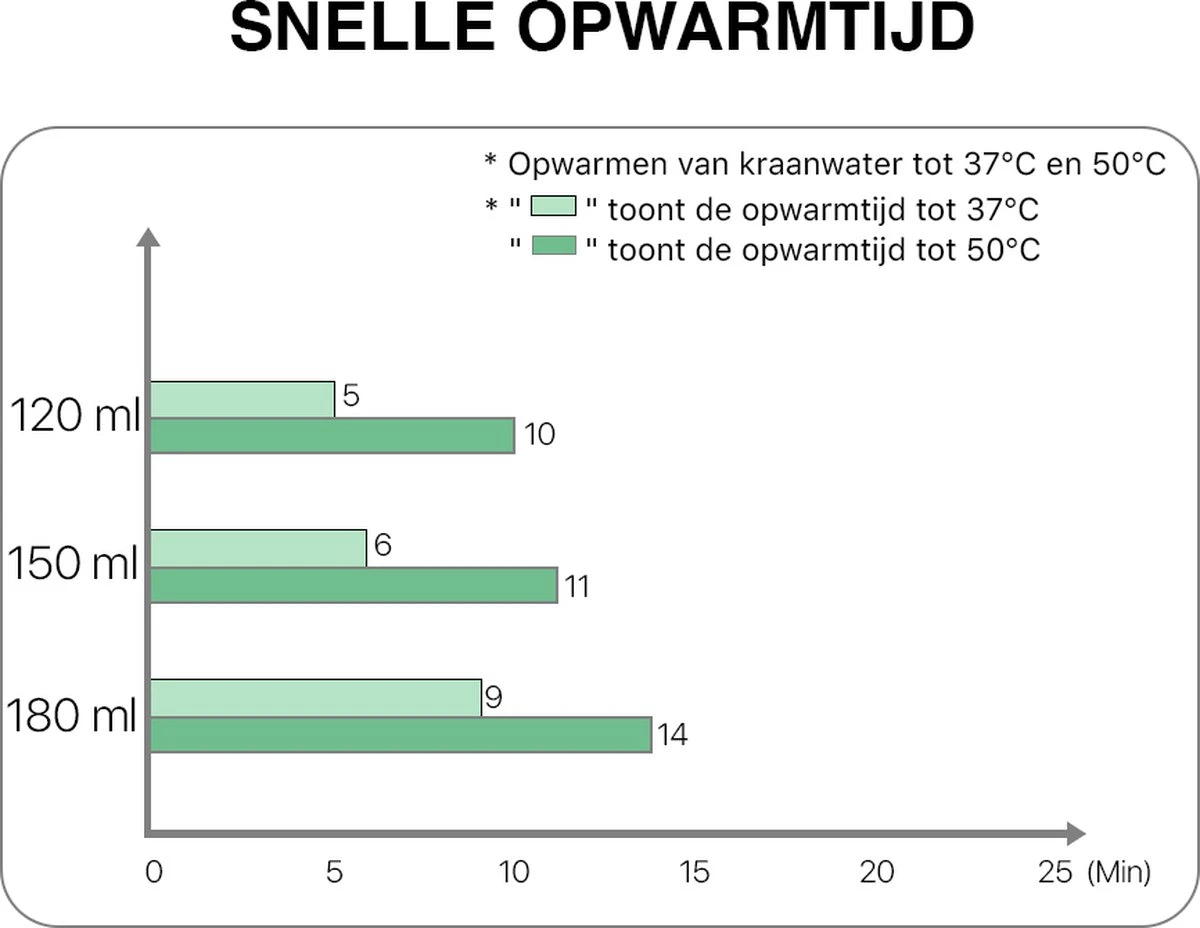 MyBambini's Bottle Warmer Pro™ - Draagbare Baby Flessenwarmer Voor Onderweg - Wit - Geschikt Voor MAM, Lansinoh, NIP & Nanobebe (brede Hals) 12 MyBambini's Bottle Warmer Pro™ - Draagbare Baby Flessenwarmer Voor Onderweg - Wit - Geschikt Voor MAM, Lansinoh, NIP & Nanobebe (brede Hals) - Afbeelding 10
